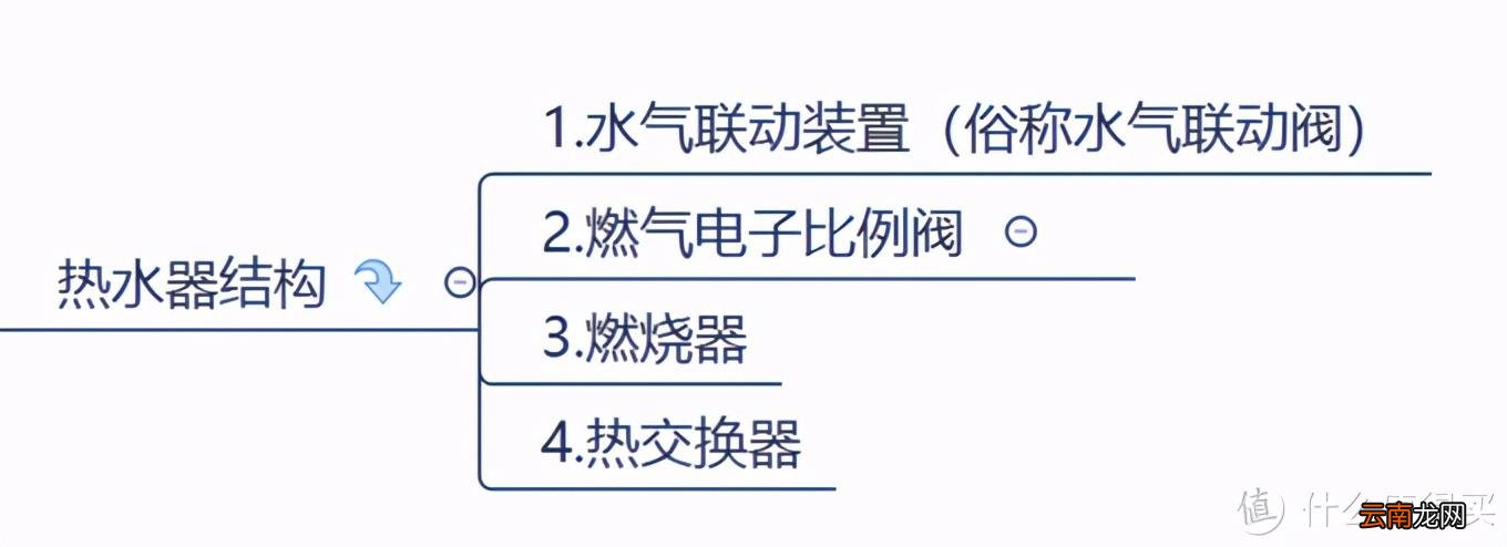 燃气热水器怎么工作的 燃气热水器工作原理流程图