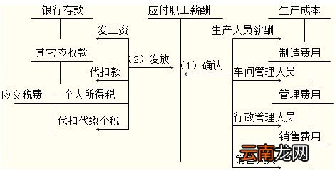 应付职工薪酬都要结转到管理费用 职工薪酬怎么处理