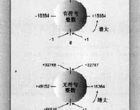 无符号整型的简介