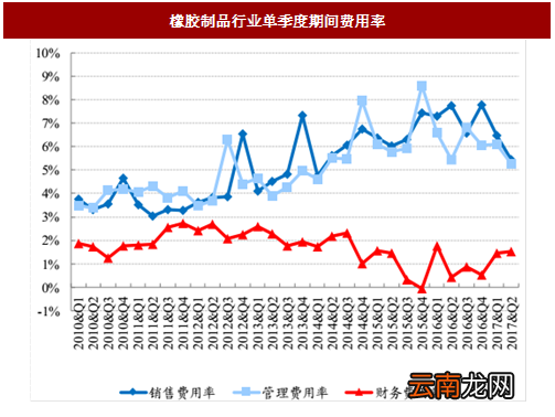 期间费用分析