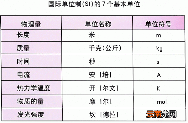 国际单位制的七个基本单位