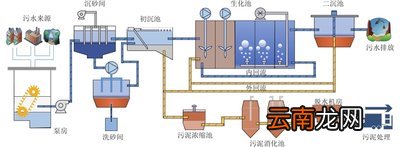 污水处理流程