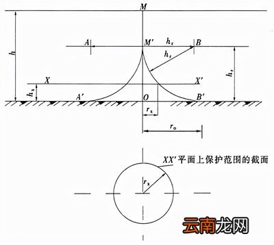 避雷针保护范围