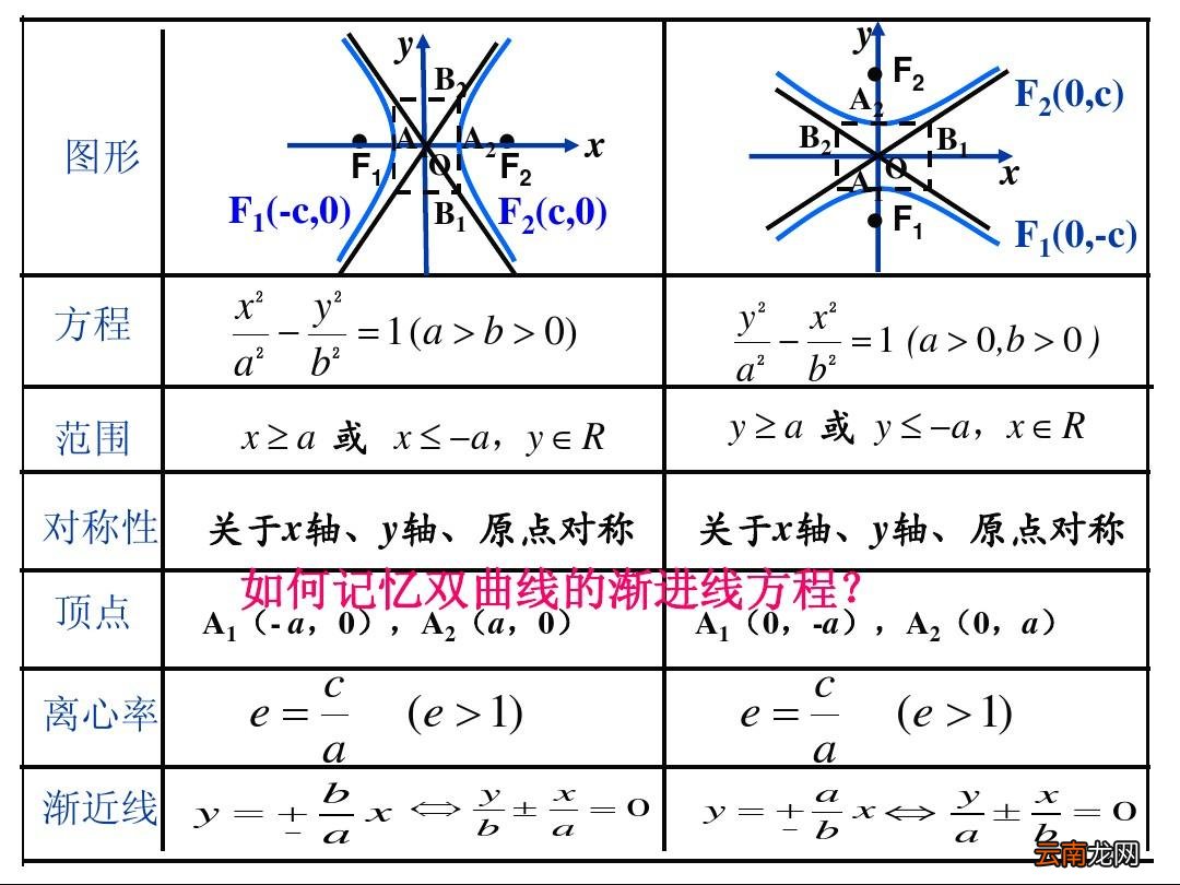 双曲线的几何性质
