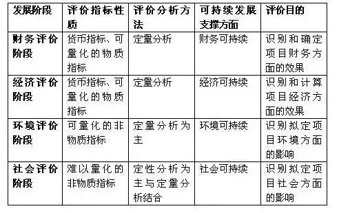 项目评估的定义
