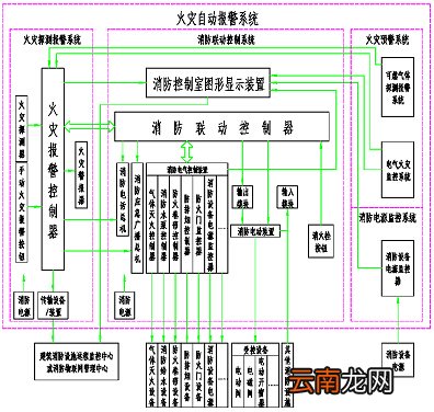 火灾自动报警系统设计规范
