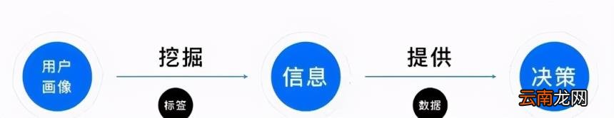 什么是电商用户画像,数据分析及应用案例详解？
