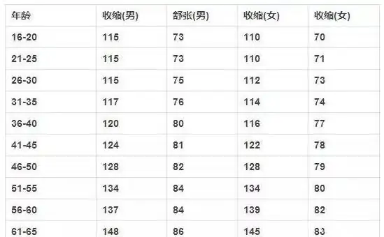 各年龄段的高血压值是多少