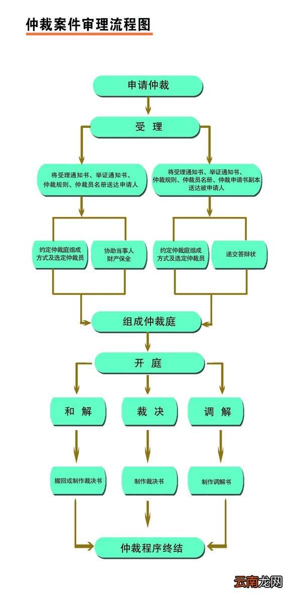 劳动仲裁流程