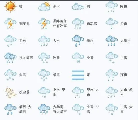 表示天气的符号大全