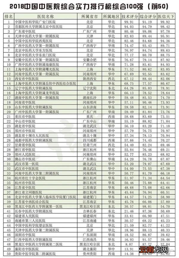 中医药大学排名