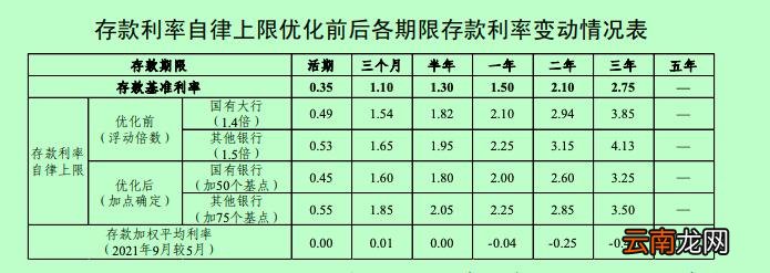 五年定期存款利率
