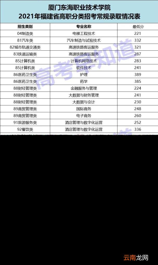 2022年最新院校推荐 厦门高职类院校排行榜