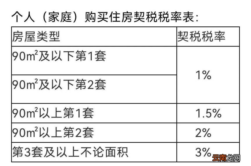 如何计算房产契税交多少 契税税率调整为3%至5%