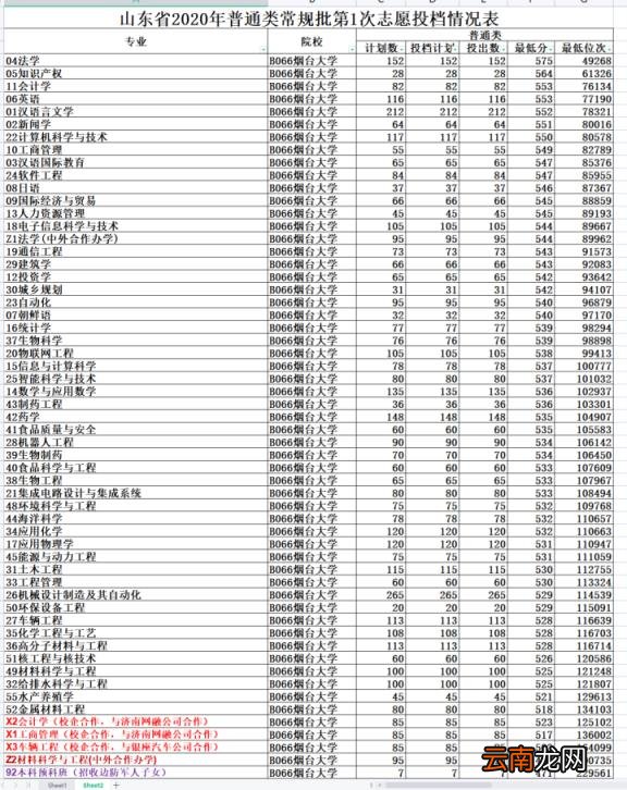 烟台大学2021年山东录取情况分析 烟台大学录取分数线