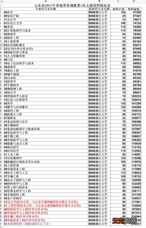 烟台大学2021年山东录取情况分析 烟台大学录取分数线