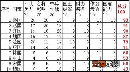 战国七雄军事实力对比 战国七雄的军事实力哪个强