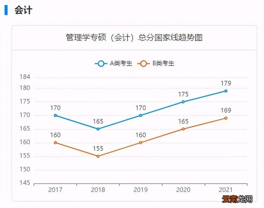 会计专硕专业比较好的学校有哪些 会计专硕报考哪个学校好考
