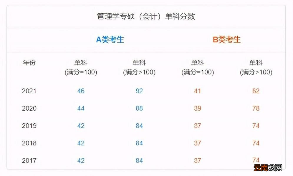 会计专硕专业比较好的学校有哪些 会计专硕报考哪个学校好考