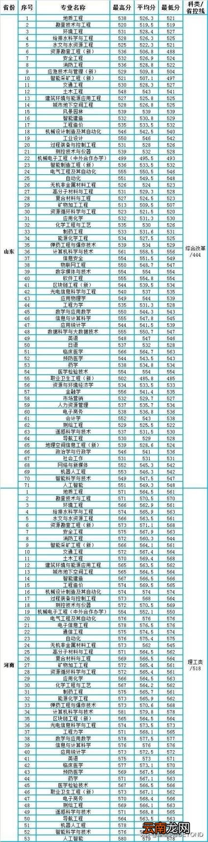 理工大学专业录取线 安徽理工大学各专业录取分数线