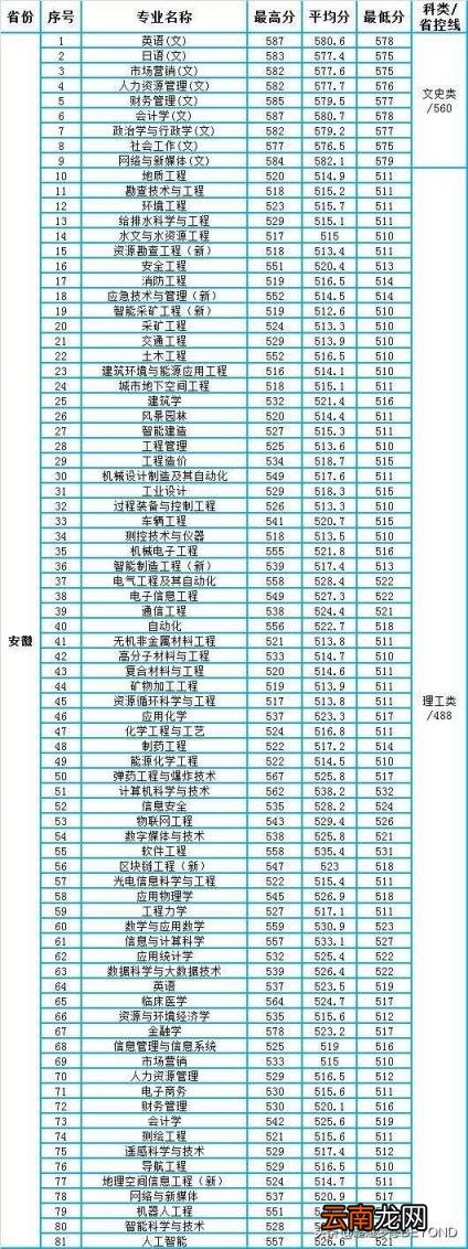 理工大学专业录取线 安徽理工大学各专业录取分数线