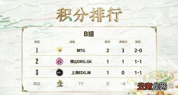王者荣耀挑战者杯9月17日积分排行 2022挑战者杯积分榜最新
