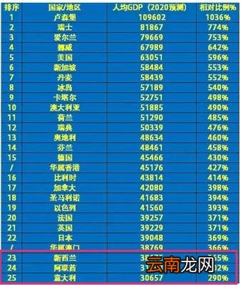 世界2021年GDP排名
