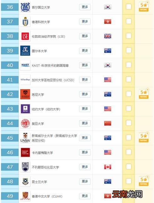 日本大学排名