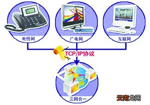三网融合是哪三网