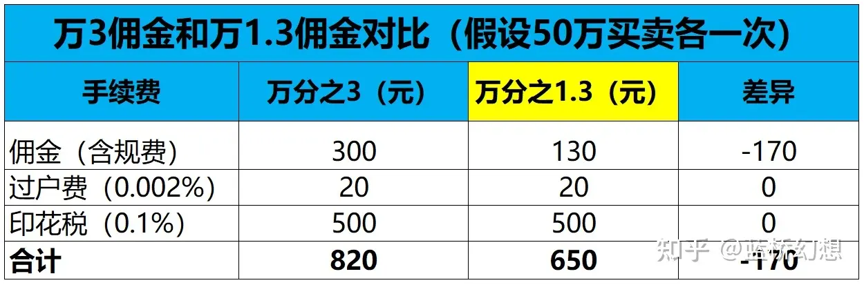 股票买卖手续费怎么算