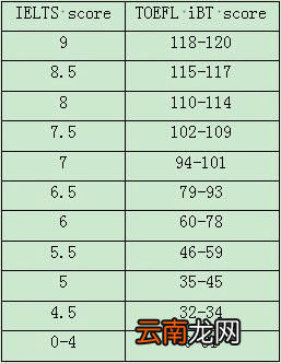 托福雅思换算表