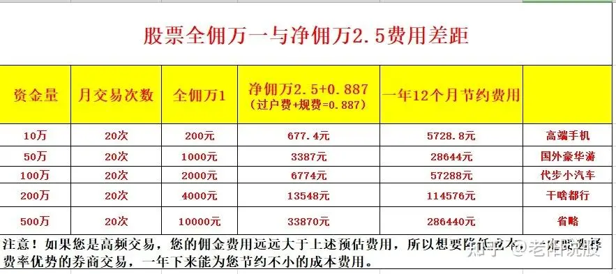 股票佣金一般是多少