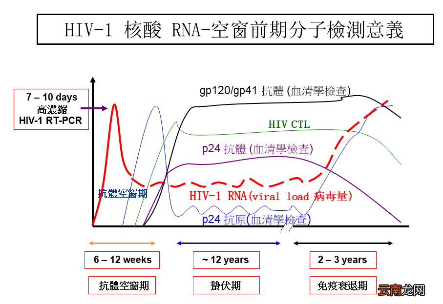 hiv抗体检测的窗口期一般是