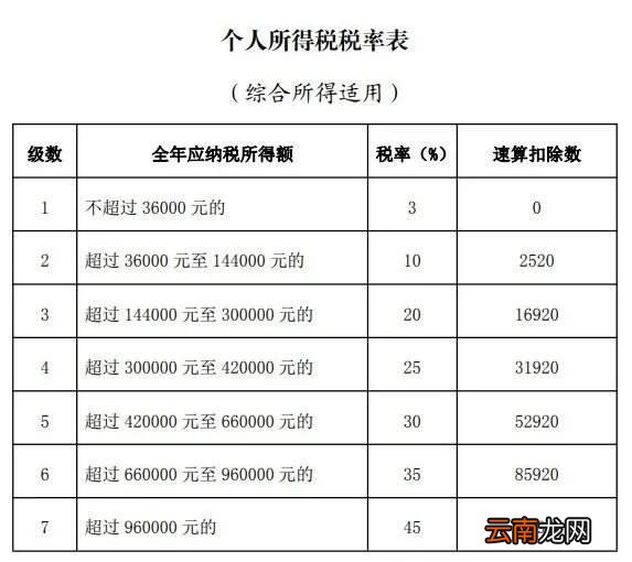 2021年个人所得税征收标准是什么