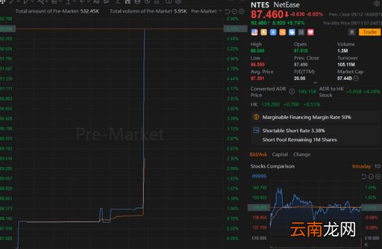9月版号公布后 网易美股盘前股价上涨