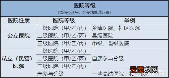 医院等级划分标准