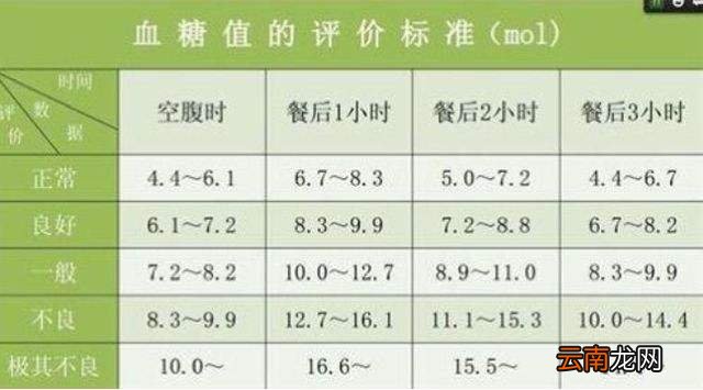 餐后血糖正常值新标准2021