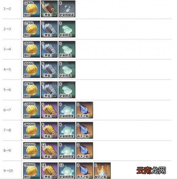 原神钟离天赋升级需要什么材料