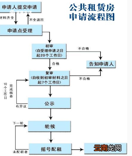 重庆第40批公租房什么时候摇号 公租房申请材料