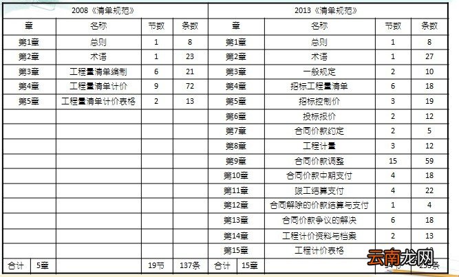 工程量清单计价规范