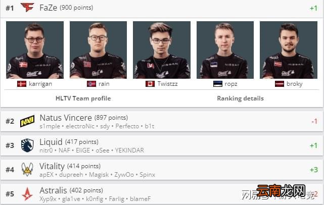 CSGO：FaZe夺回Top1之位 Liquid闯进前三