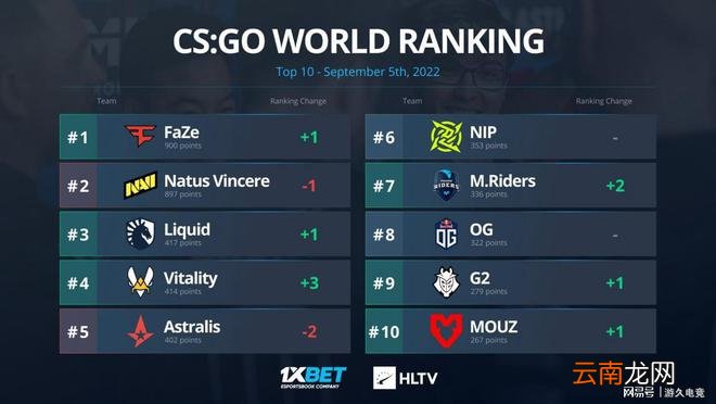CSGO：FaZe夺回Top1之位 Liquid闯进前三