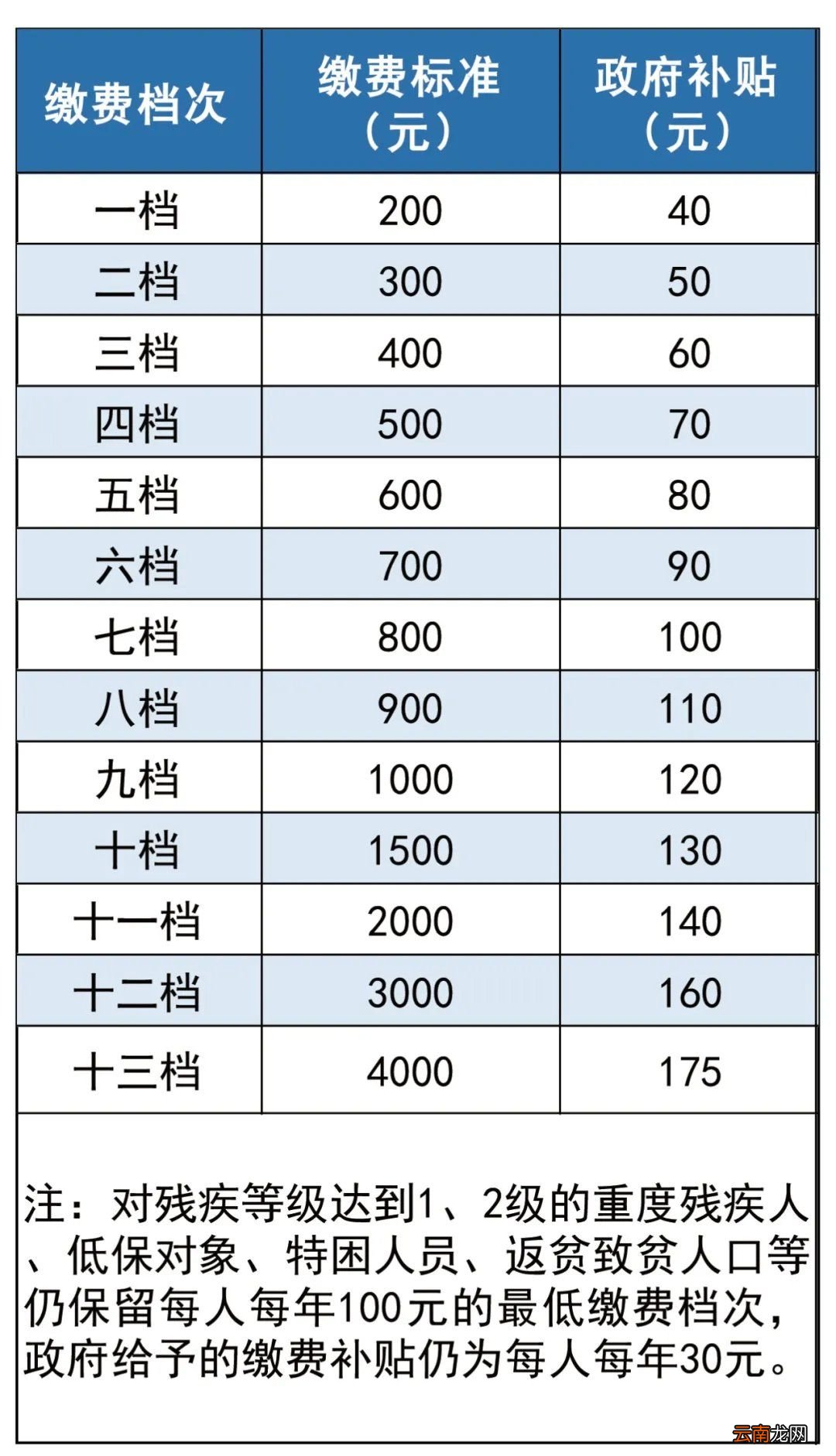 重庆企业职工养老保险缴费指南 2022重庆养老保险缴费标准