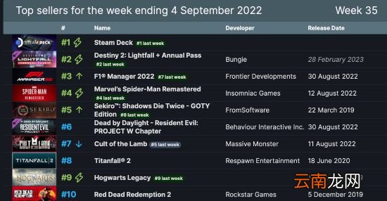 Steam周销榜：掌机十四连冠 《大镖客2》重回前十