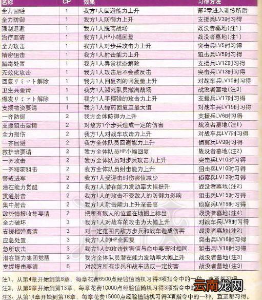 战场女武神4全指令效果一览及习得方法分享 指令怎么学