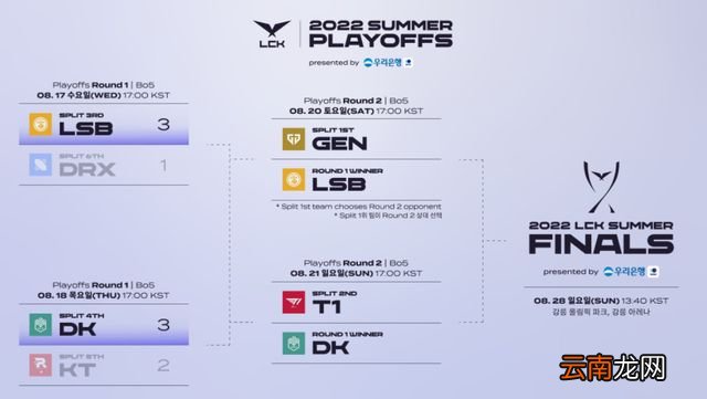 英雄联盟：为确保队伍保送全球总决赛，GEN选择LSB作为半决赛对手