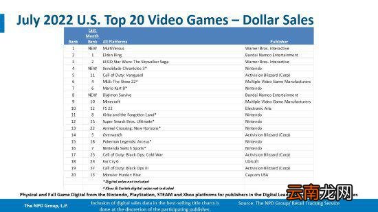 美国NPD7月销售数据：PS5销售额第一、NS销量第一