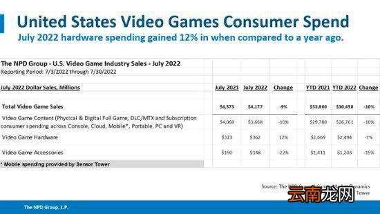 美国NPD7月销售数据：PS5销售额第一、NS销量第一