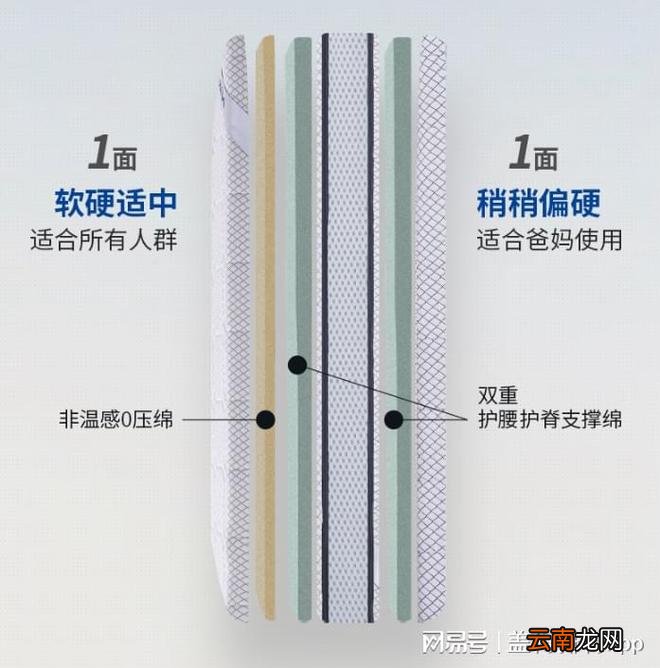 床垫坑多水深！看准这3点，手把手教你选到一款适合自己的
