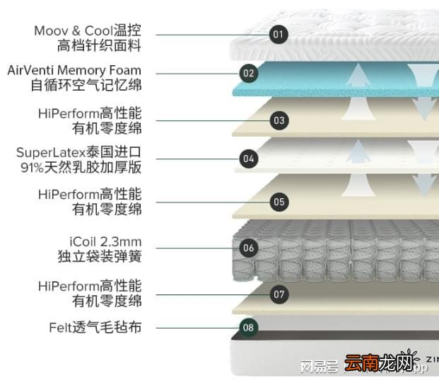 床垫坑多水深！看准这3点，手把手教你选到一款适合自己的
